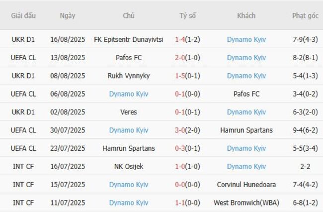 Nhận định, soi cược Maccabi Tel Aviv vs Dynamo Kyiv 01h00 ngày 22/08 5 Phong độ Dynamo Kyiv 10 trận gần nhất