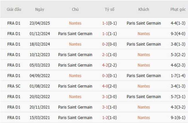 Lịch sử đối đầu Nantes vs Paris Saint Germain