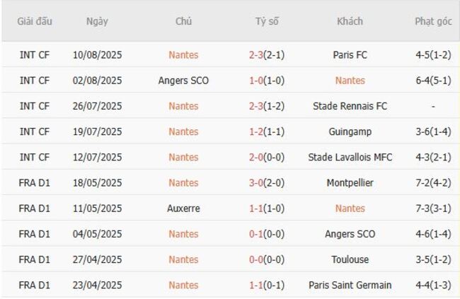 Phong độ Nantes trận gần nhất