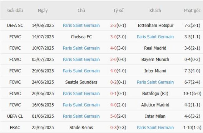 Phong độ Paris Saint Germain 10 trận gần nhất