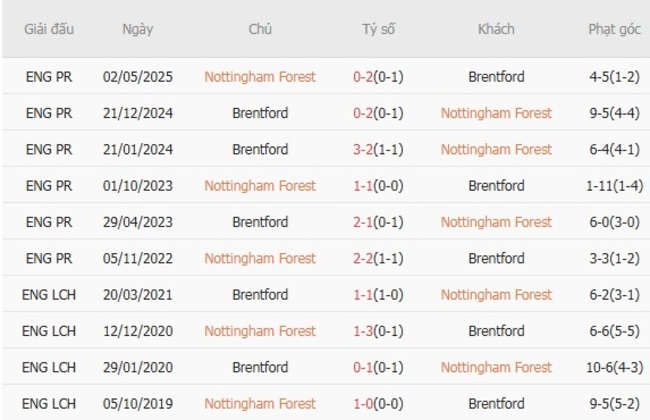 Lịch sử đối đầu Nottingham Forest vs Brentford
