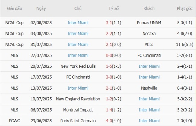 Phong độ Inter Miami 10 trận gần nhất