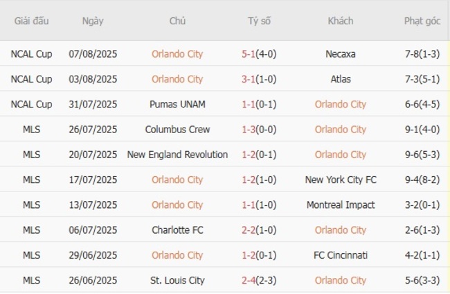 Phong độ Orlando City trận gần nhất