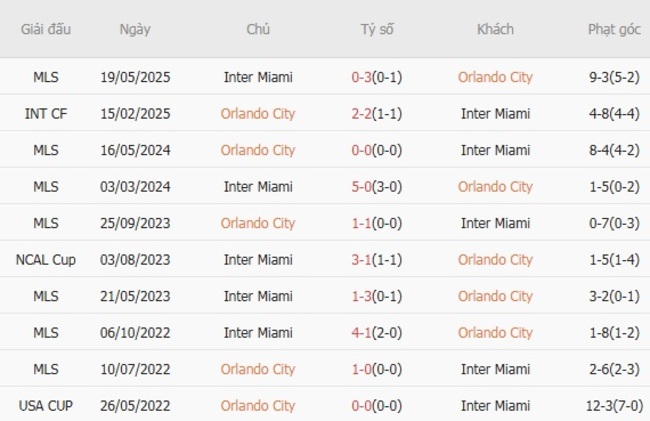 Lịch sử đối đầu Orlando City vs Inter Miami