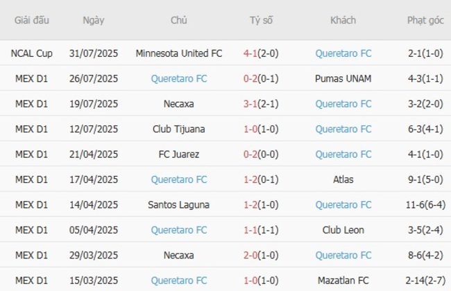 Phong độ Queretaro FC 10 trận gần nhất