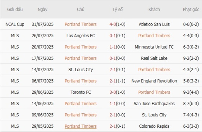 Phong độ Portland Timbers trận gần nhất
