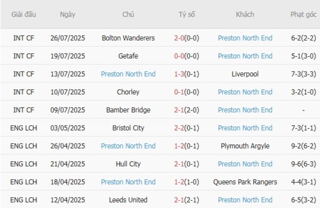 Nhận định, soi cược Queens Park Rangers vs Preston North End 21h00 ngày 09/08 5 Phong độ Preston North End 10 trận gần nhất
