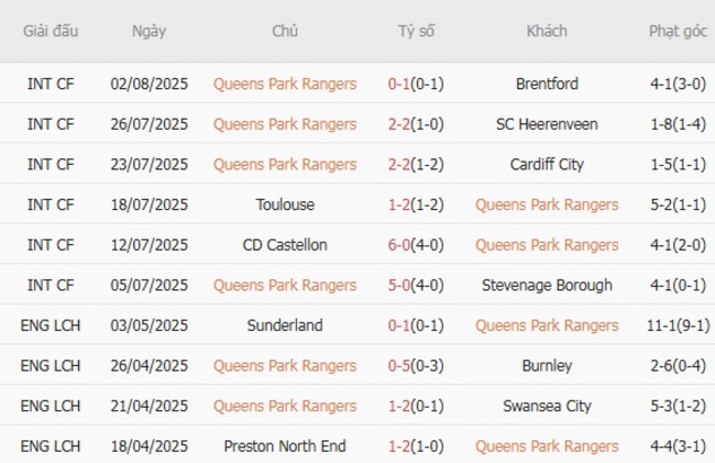 Nhận định, soi cược Queens Park Rangers vs Preston North End 21h00 ngày 09/08 4 Phong độ Queens Park Rangers trận gần nhất