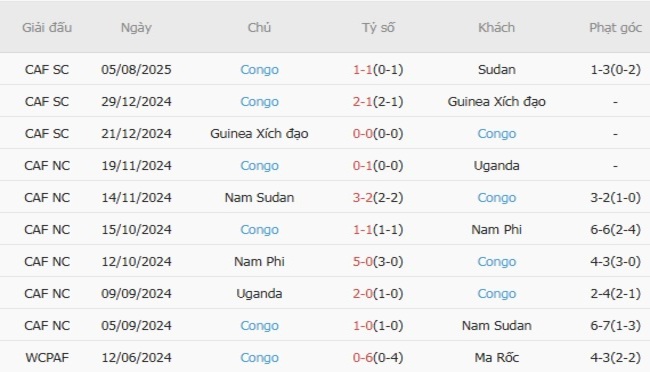 Phong độ Congo 10 trận gần nhất