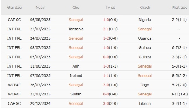 Phong độ Senegal trận gần nhất