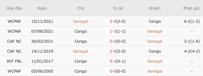 Lịch sử đối đầu Senegal vs Congo