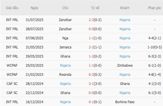 Nhận định, soi cược Senegal vs Nigeria 00h00 ngày 06/08 5 Phong độ Nigeria 10 trận gần nhất