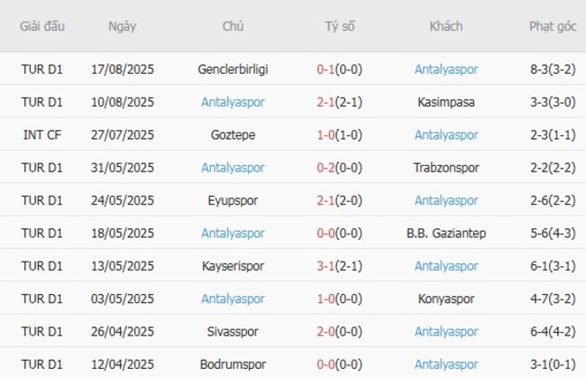 Phong độ Antalyaspor 10 trận gần nhất