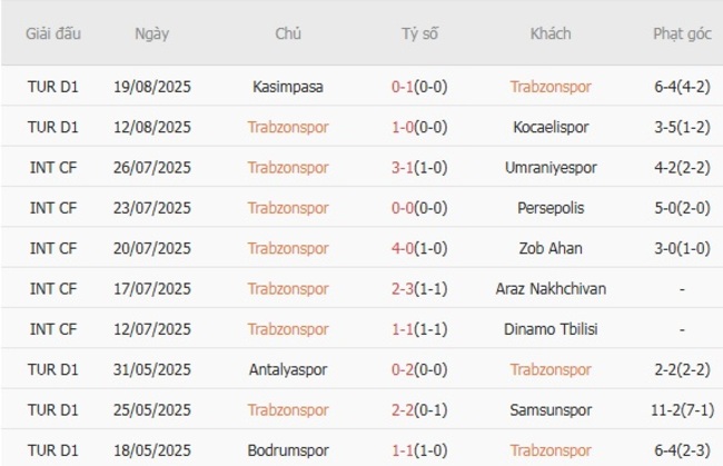 Phong độ Trabzonspor trận gần nhất