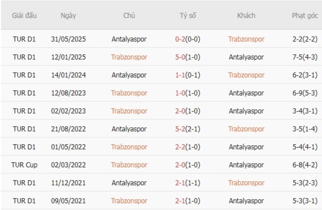 Lịch sử đối đầu Trabzonspor vs Antalyaspor