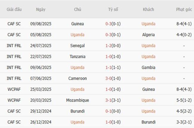 Phong độ Uganda trận gần nhất