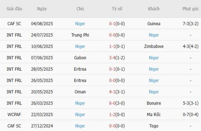 Phong độ Niger 10 trận gần nhất