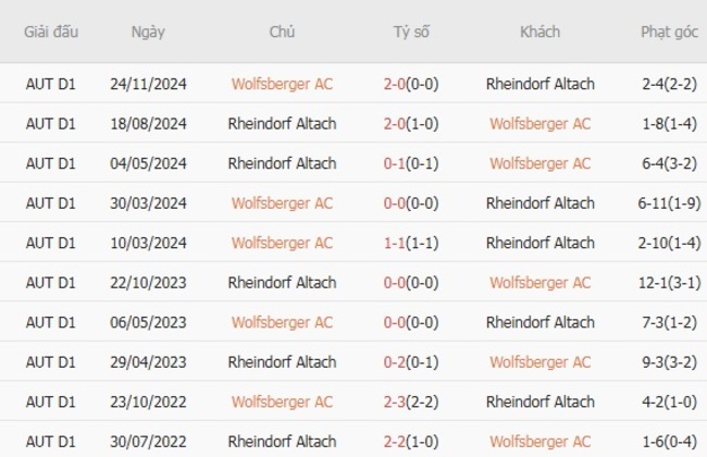Nhận định, soi cược Wolfsberger AC vs Rheindorf Altach, 22h00 ngày 02/08 6 Lịch sử đối đầu Wolfsberger AC vs Rheindorf Altach