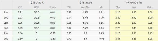 Tỷ lệ kèo Zaglebie Lubin vs Lechia Gdansk do EE88 cung cấp