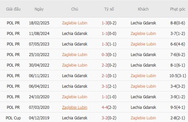 Kết quả đối đầu Zaglebie Lubin vs Lechia Gdansk