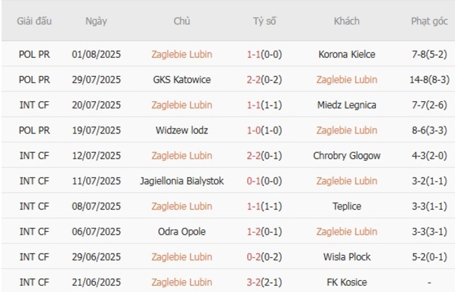 Phong độ Zaglebie Lubin trận gần nhất